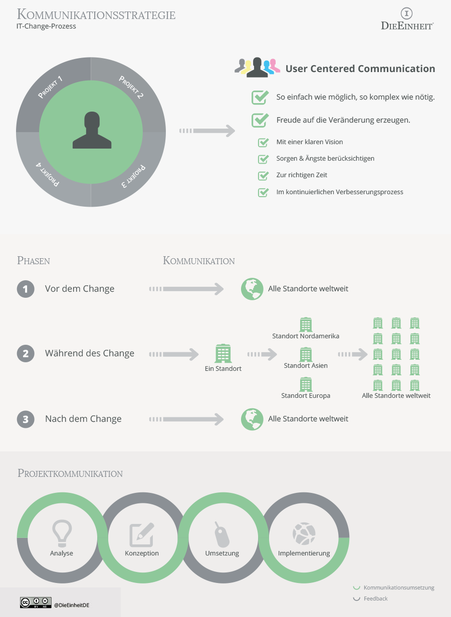 Konzept: IT-Change-Prozess - User Centered Communication