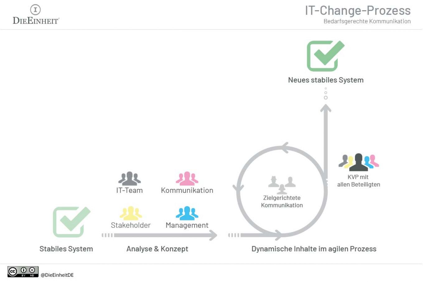 Infografik: IT-Change Bedarfsgerechte Kommunikation