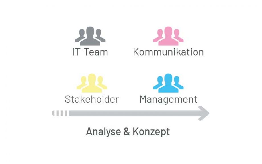 It-Change Kommunikation Analyse & Konzeption