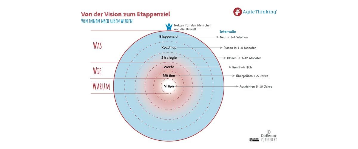 Warum eine Produktvision, Projektvision oder Teamvision