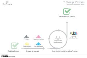 Infografik: IT-Change Bedarfsgerechte Kommunikation