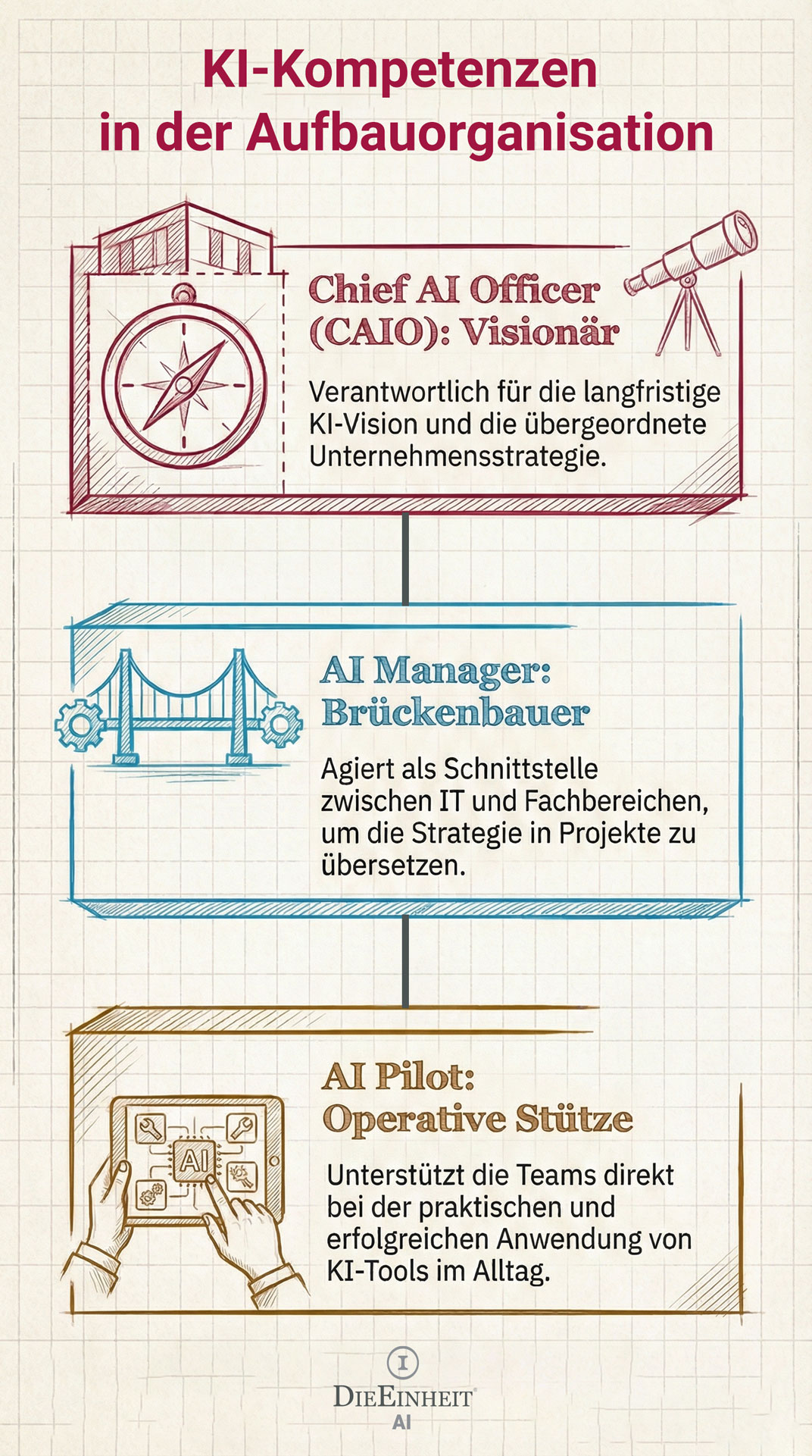 KI-Kompetenzen in der Aufbauorganisation