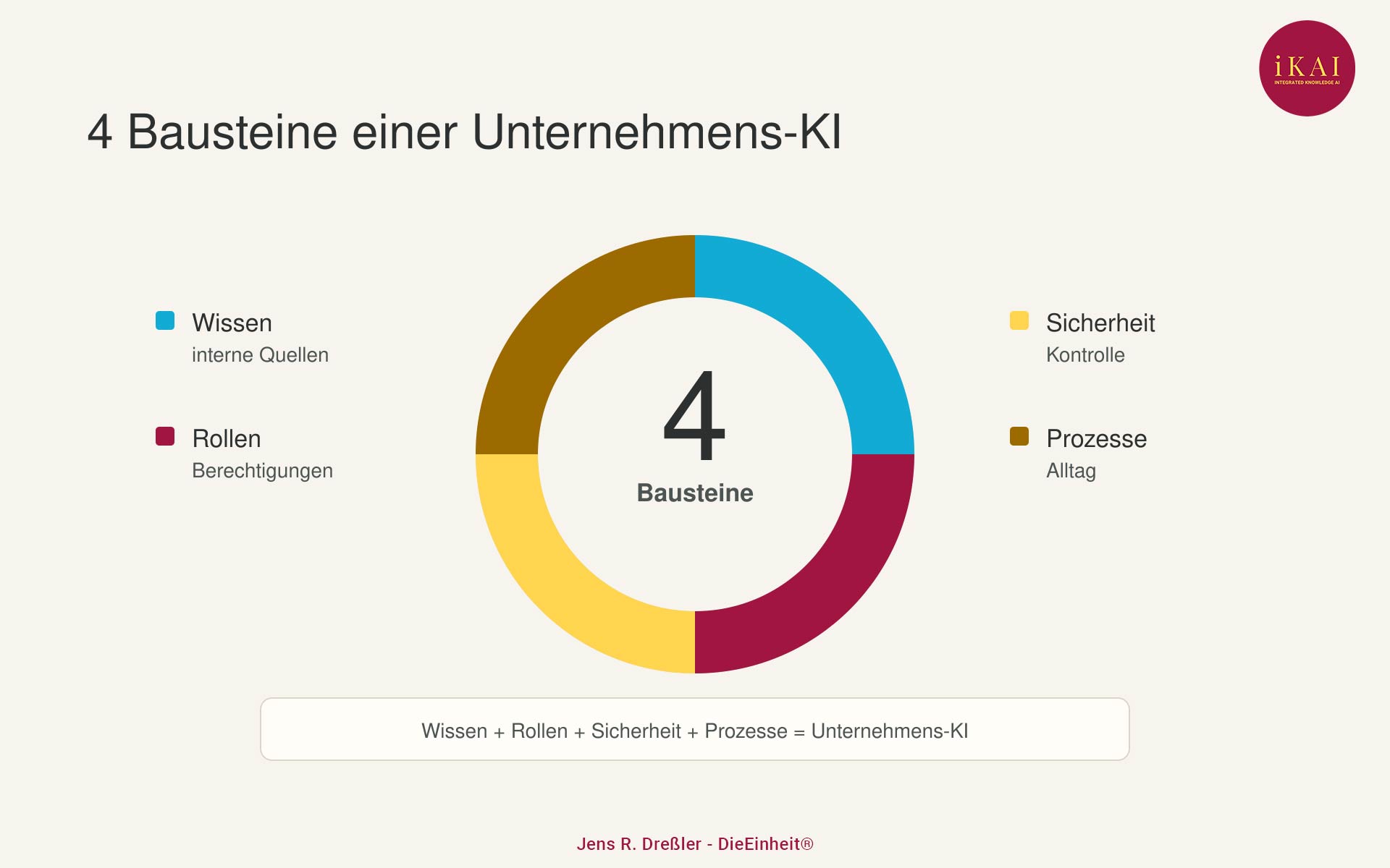 Kreisdiagramm mit vier Bausteinen einer Unternehmens-KI: Wissen, Rollen, Sicherheit und Prozesse.
