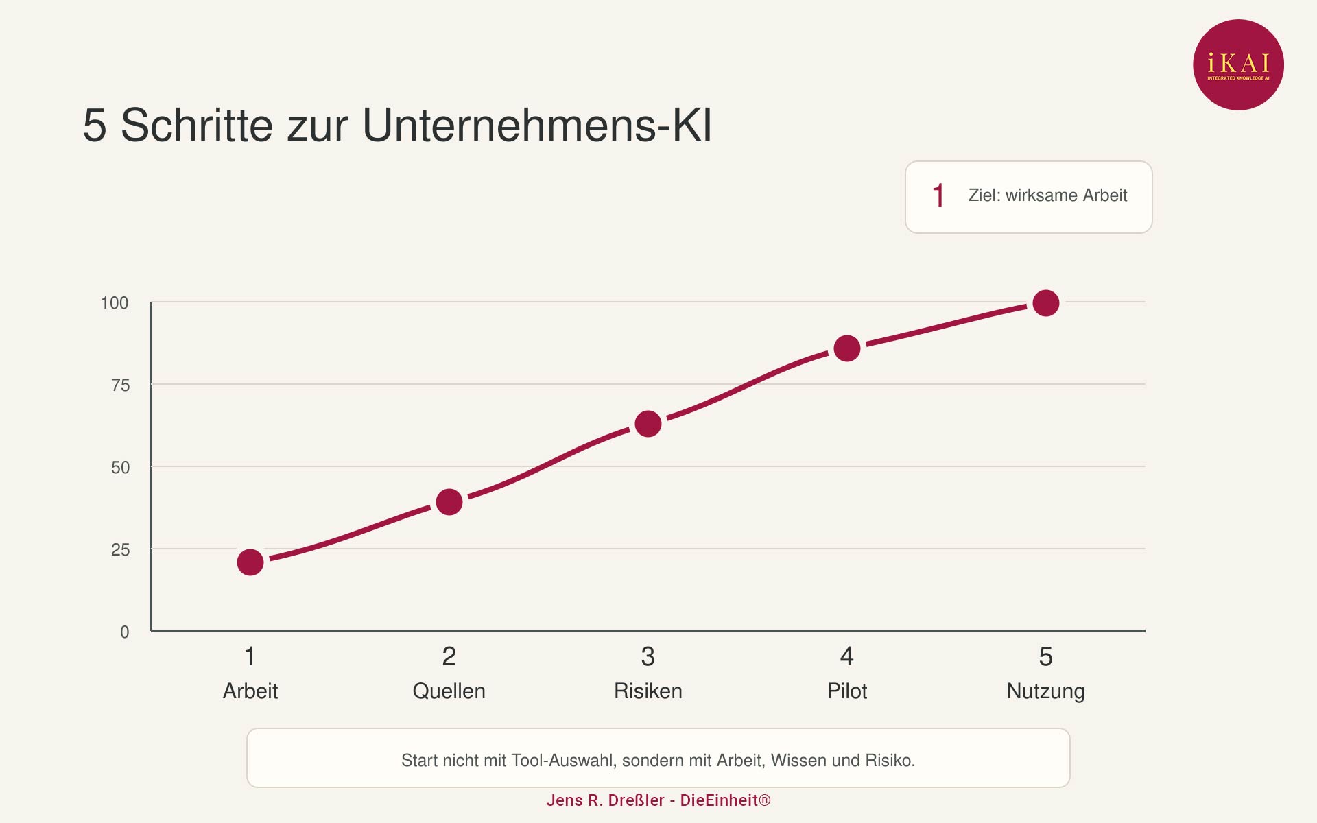 Liniendiagramm mit f&uuml;nf Schritten zur Unternehmens-KI: Arbeit, Quellen, Risiken, Pilot und Nutzung.