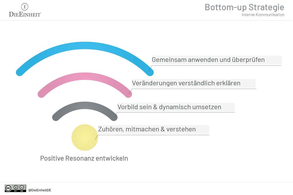 Infografik: Interne Kommunikation - Bottom-up Strategie